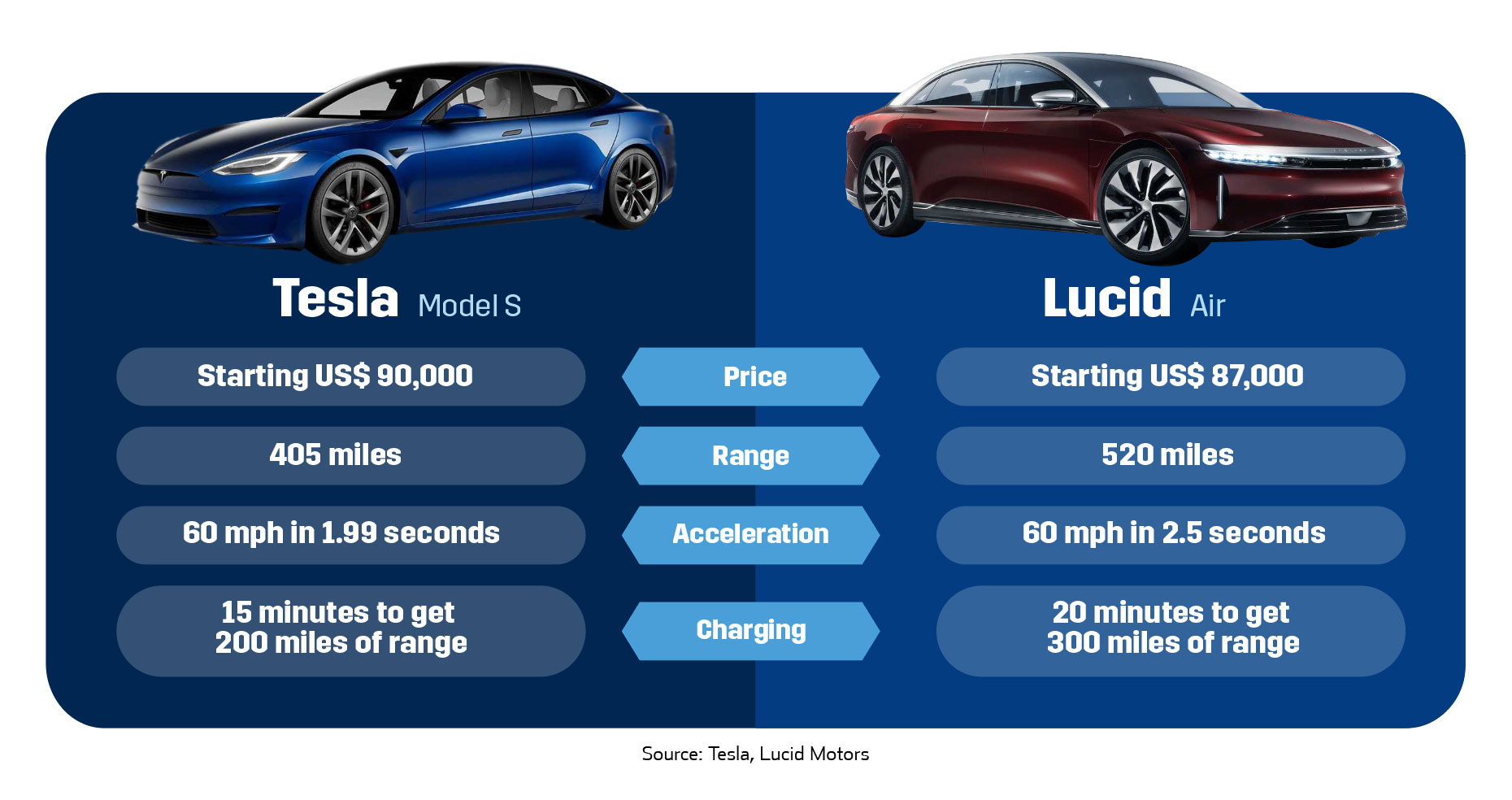 Tesla Has Been Leading the EV Market in the US and Is the Largest ...