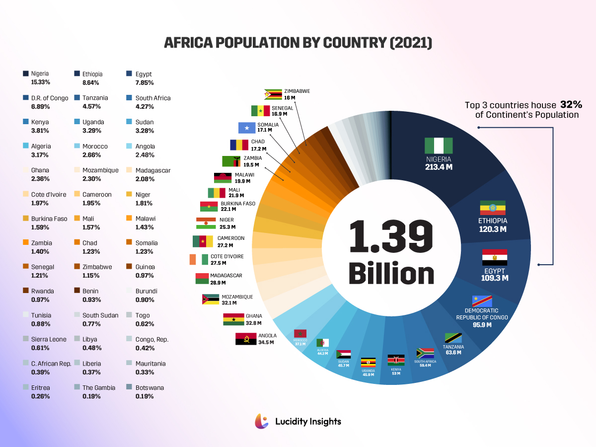 10 Graphs That Will Explain the Fintech Opportunity and Challenge in Africa