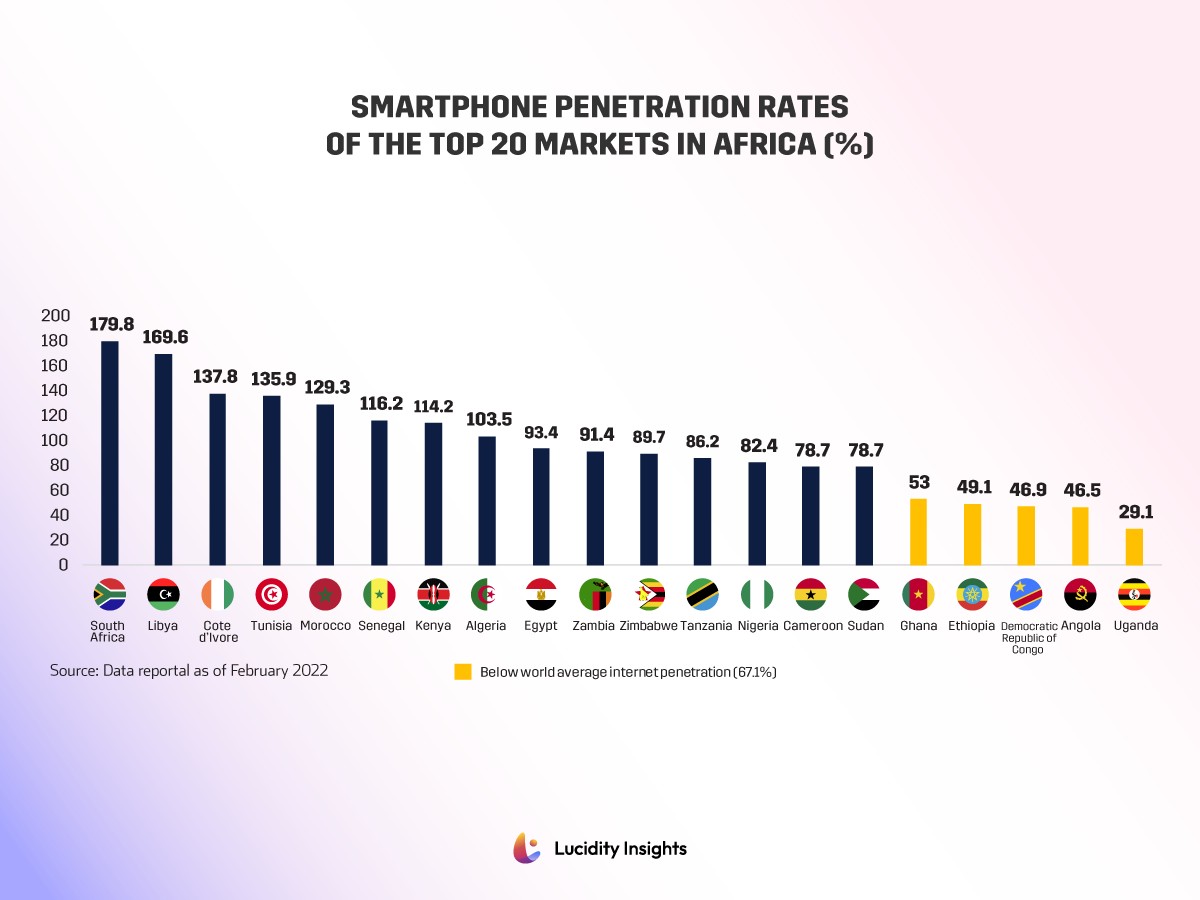 10 Graphs That Will Explain the Fintech Opportunity and Challenge in Africa
