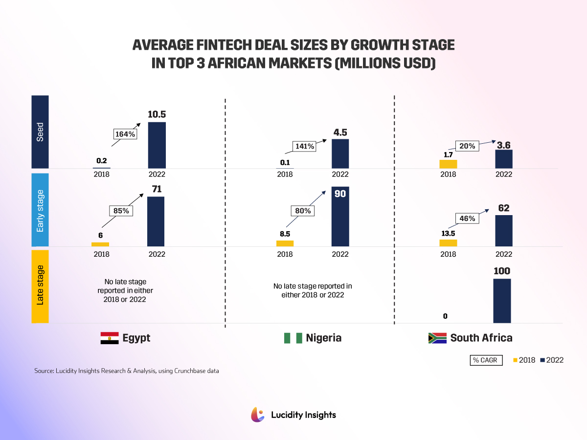 Essential Graphs for the Fintech Market in Africa
