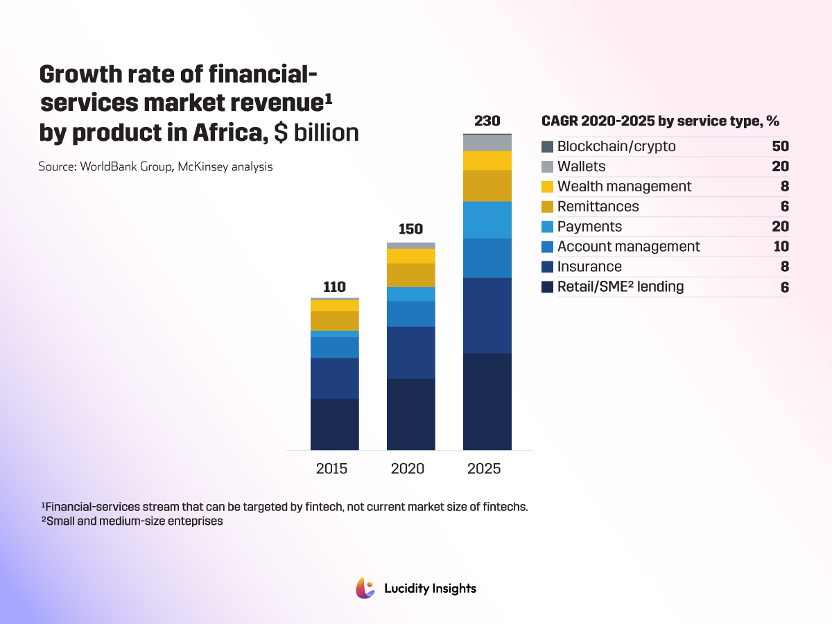 Africa Fintech Growth rate