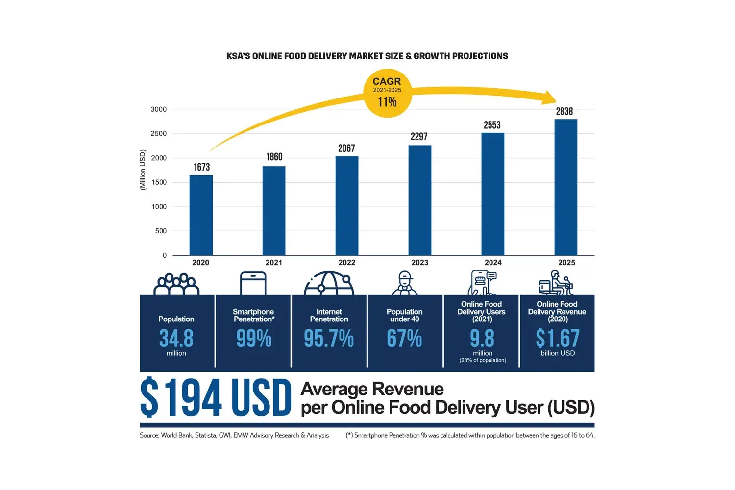 KSA’s Online Food Delivery Market Size & Growth Projections