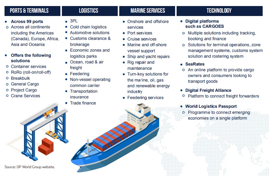 Dubai And DP World’s Growing Role In International Trade