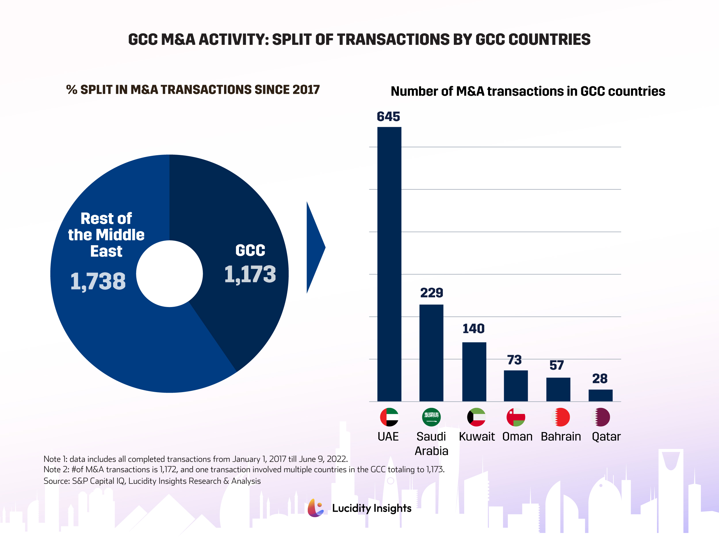 GCC M&A Activity: Split of Transactions by GCC Countries Over the Past ...