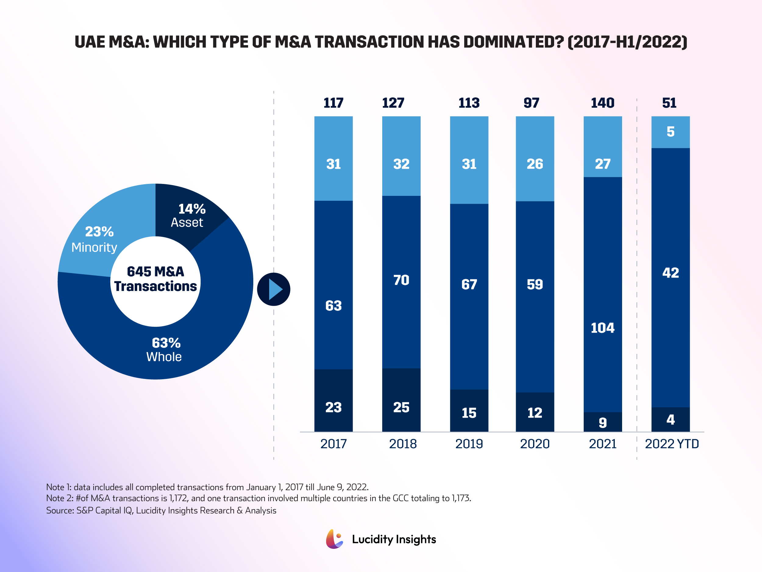 Which Type of M&A Transaction has Dominated the UAE M&A Market from ...