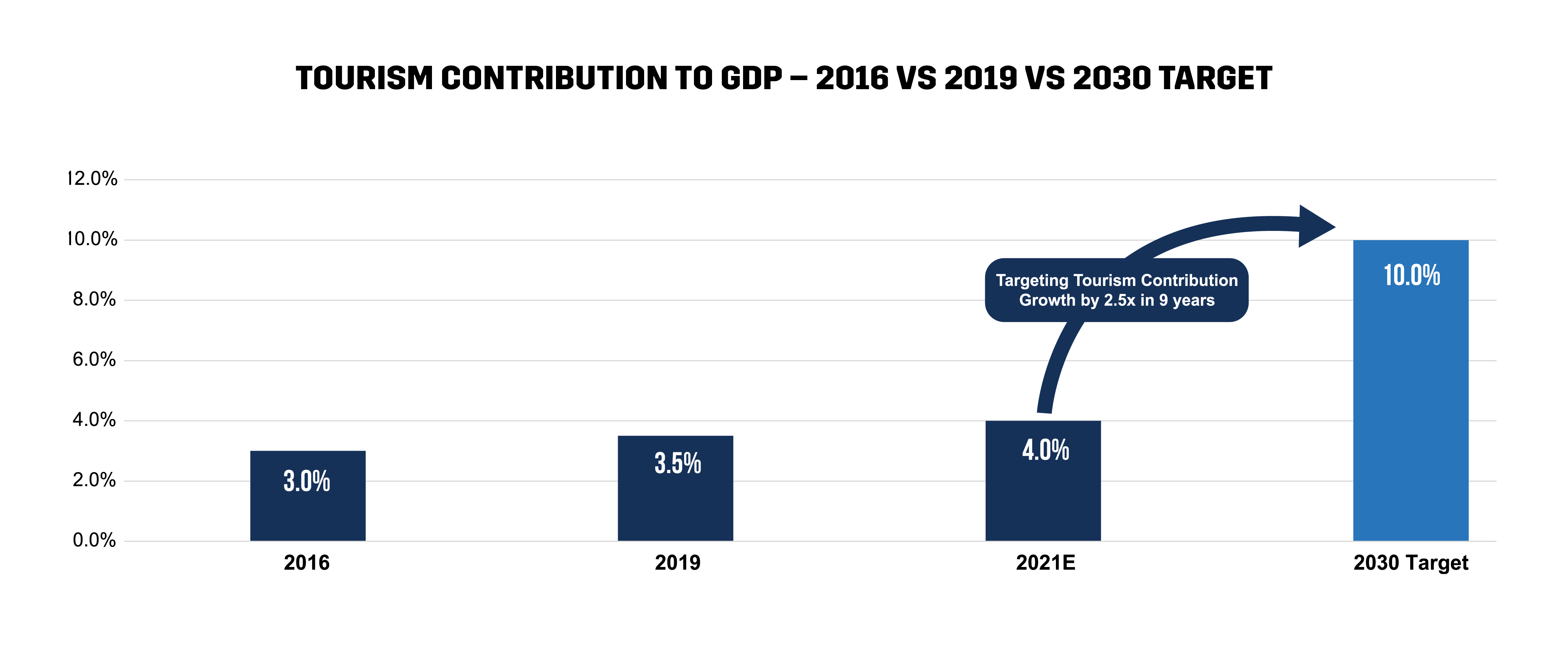 Chart: Tourism Contribution to Saudi Arabia’s GDP - 2016 vs 2019 vs 2030 Target