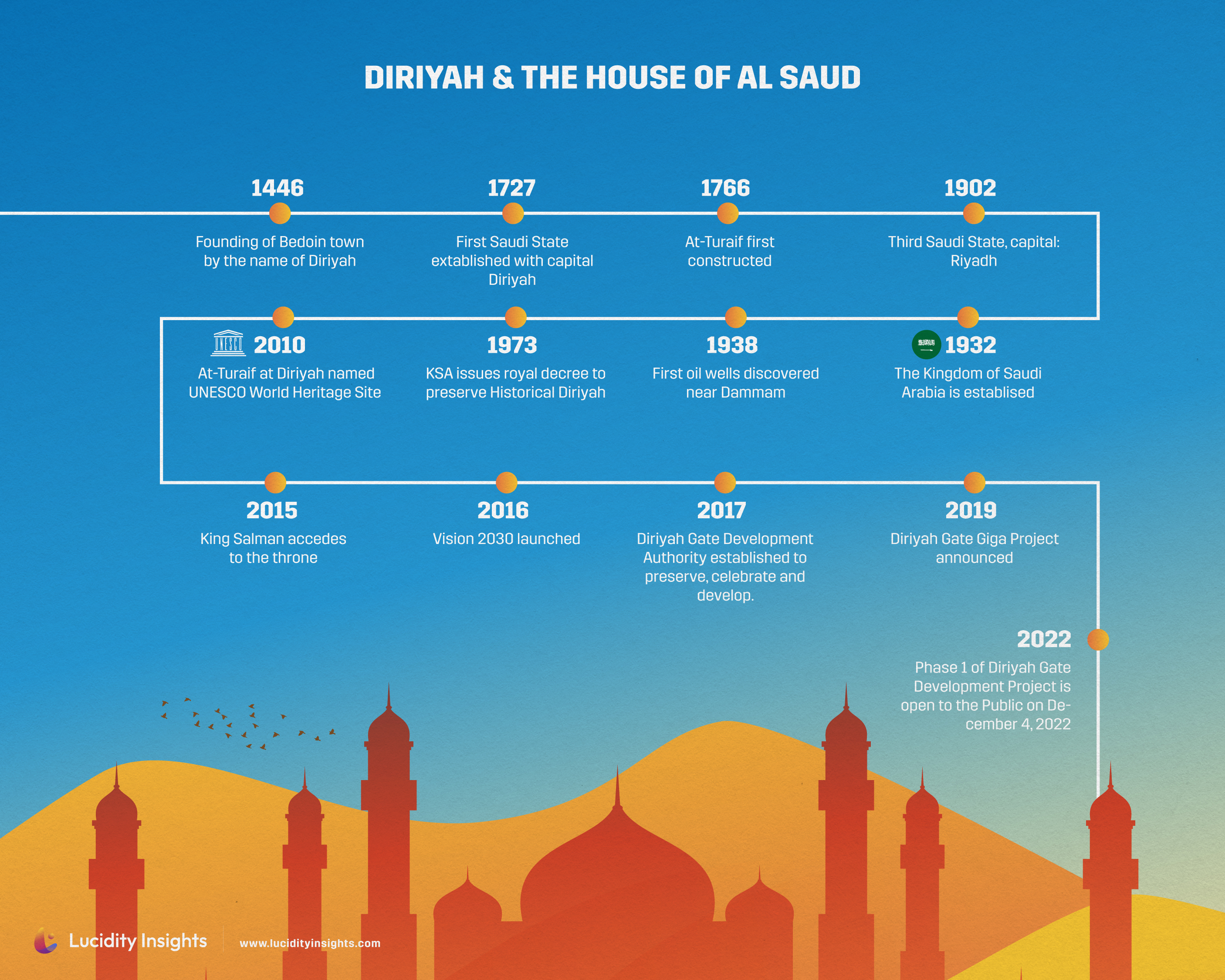 Infographic: The History Timeline of Diriyah and The House of Saud