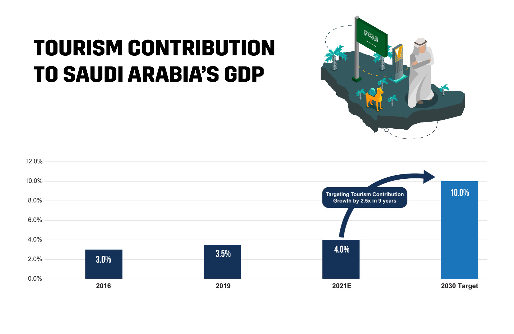 Tourism Contribution to Kingdom of Saudi Arabia's GDP 2016 vs 2019 vs 2030 Target