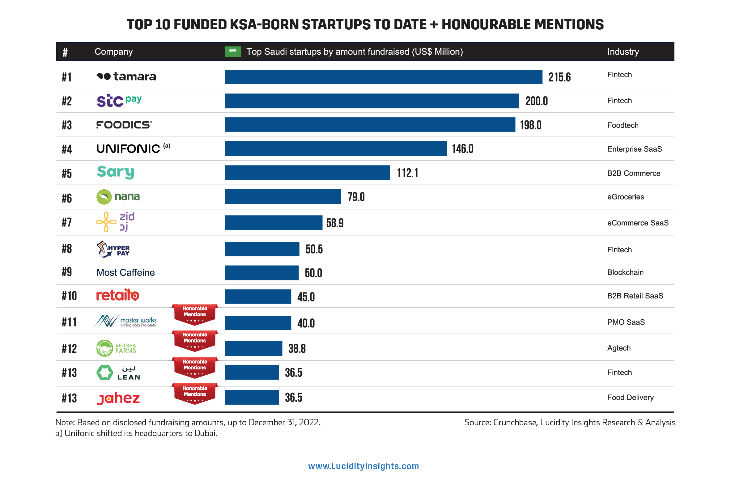 what-are-the-most-funded-start-ups-in-saudi-arabia