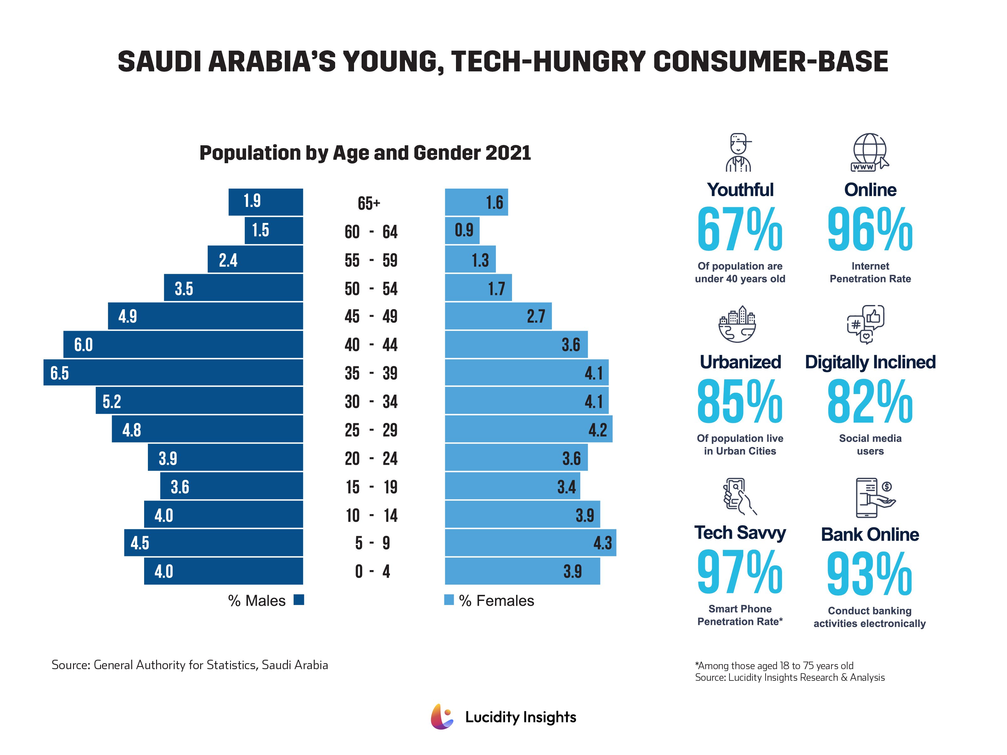 KSA Young & Tech Hungry Consumer  Base: Saudi Arabia's Population by Age and Gender 2021.