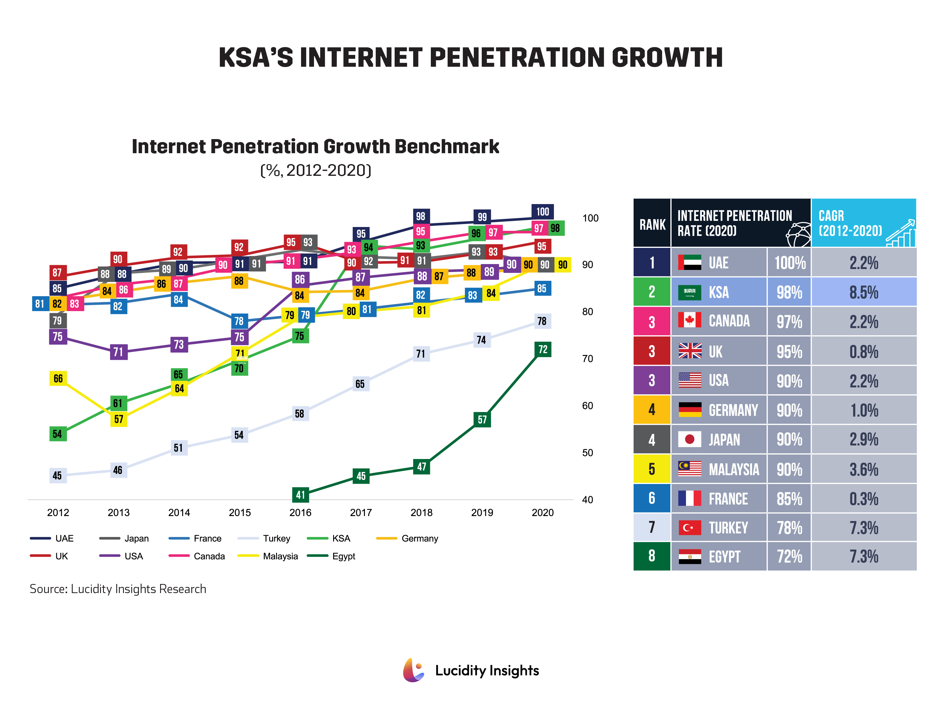 Saudi Arabia's Internet Penetration Rate and Growth Benchmark (2012-2020) Compared to Leading Countries