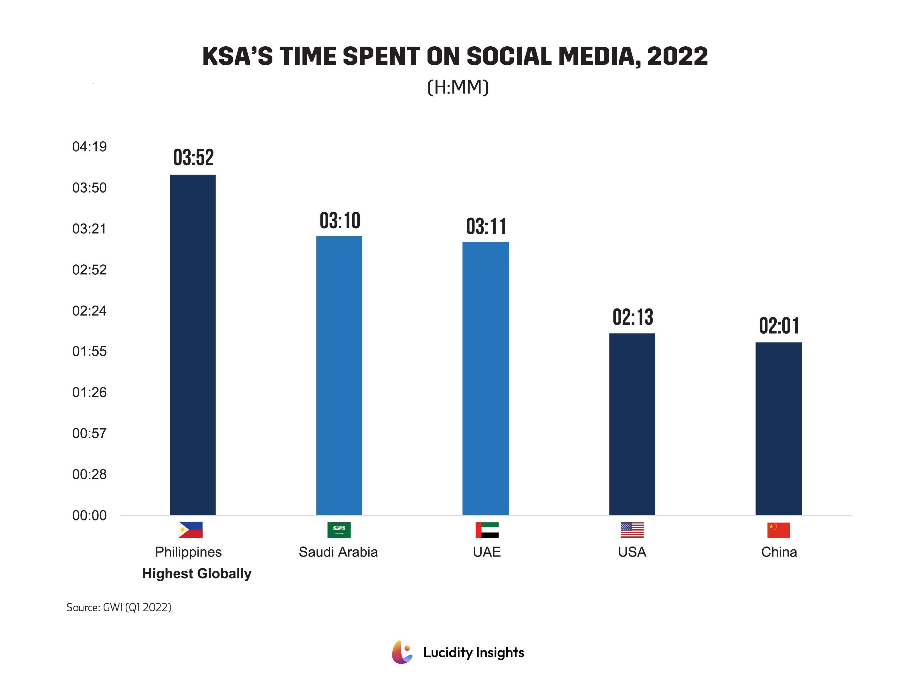 Saudi Arabia: Time Spent on Social Media 2022 Statistics