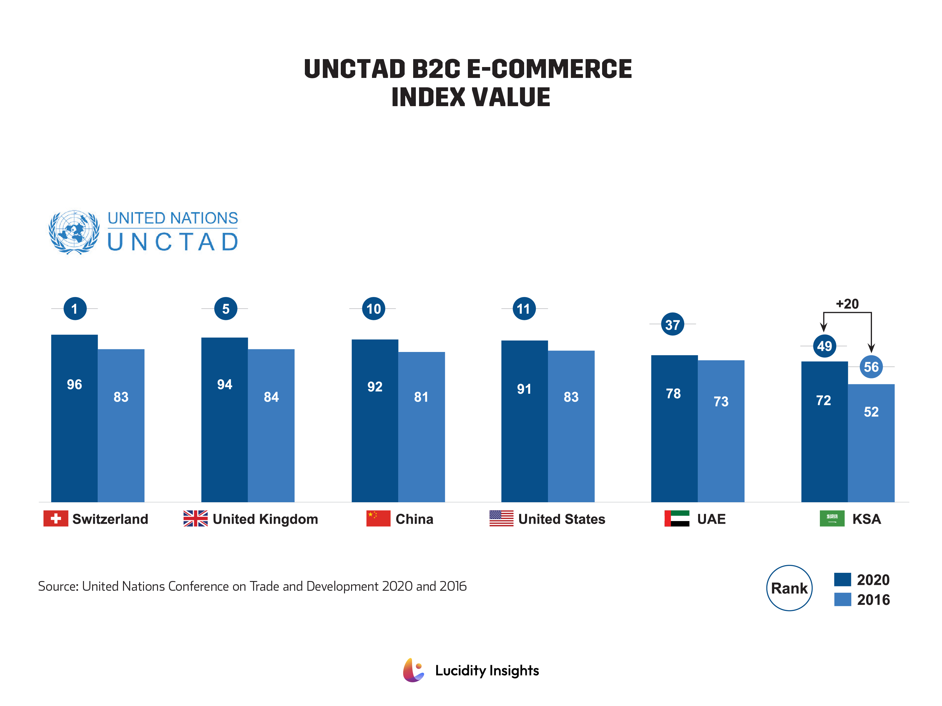 KSA B2C E-Commerce Index Value (Saudi Arabia) by UNCTAD Data