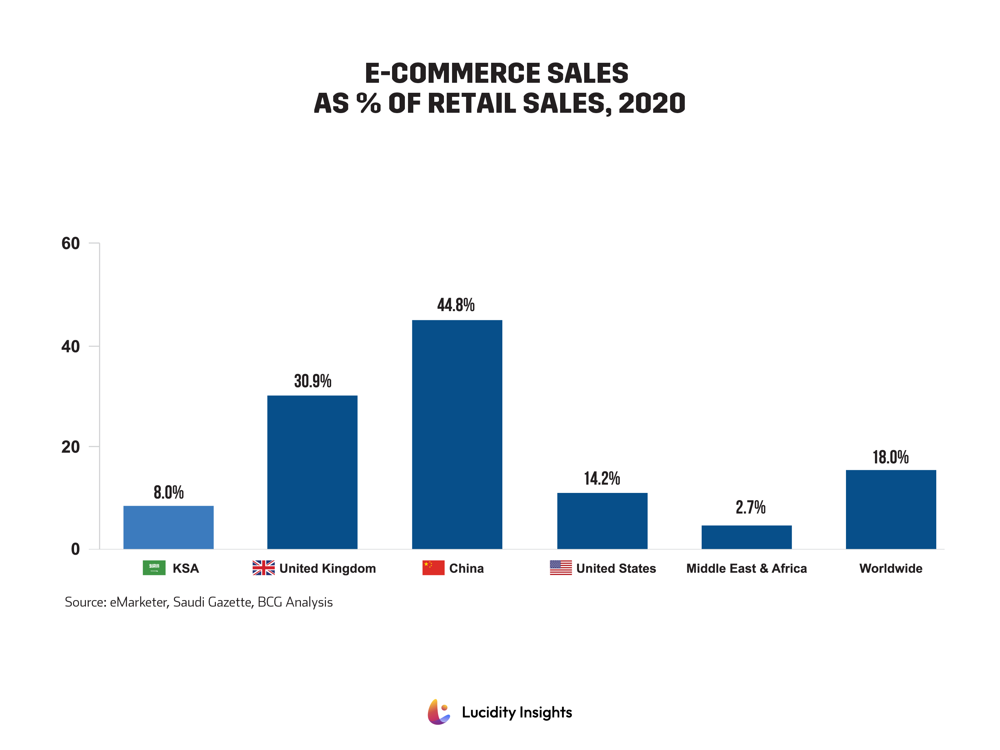 KSA E-Commerce Sales as % of Retail Sales in 2020, compared to Leading Countries