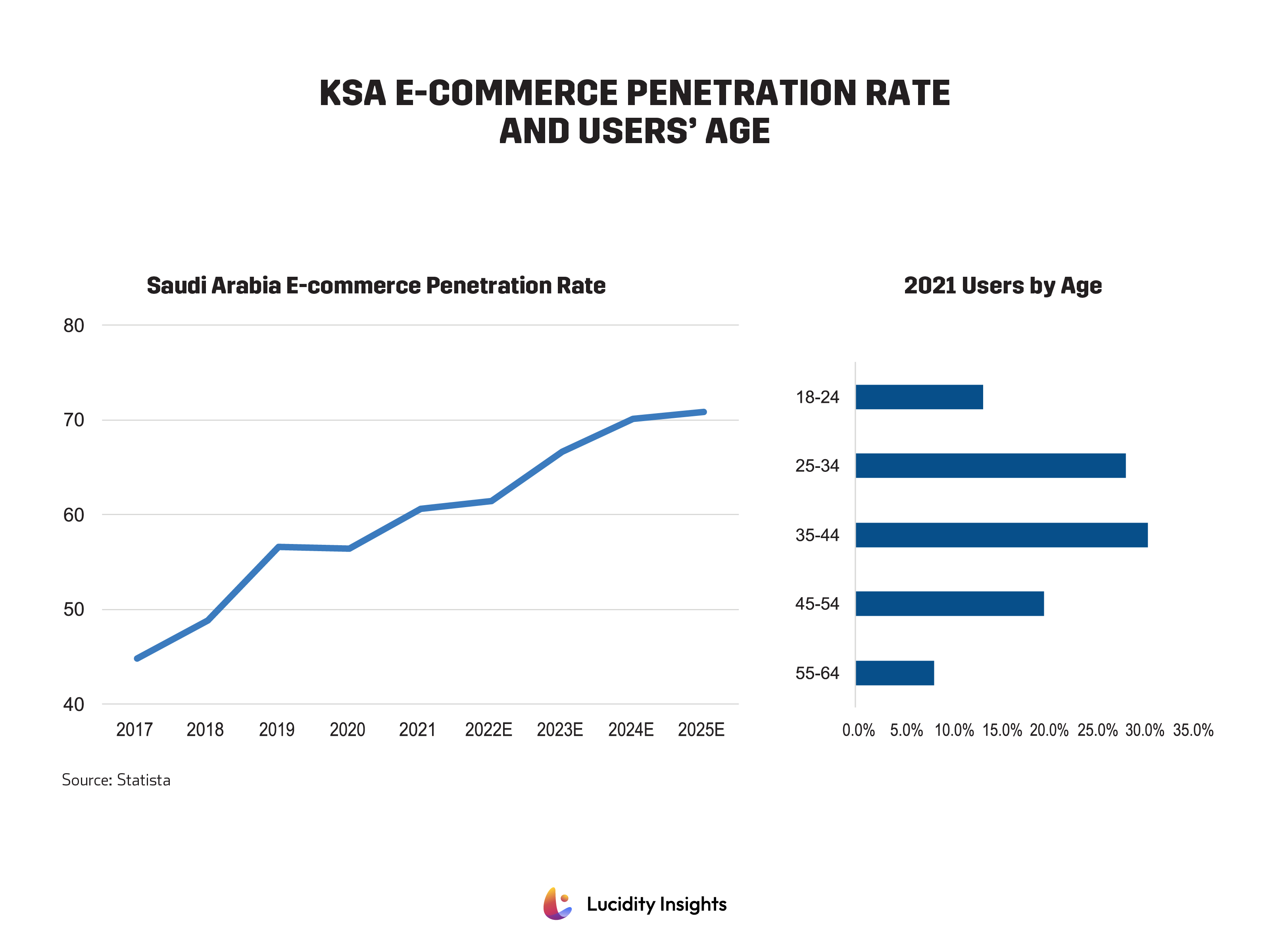 KSA E-Commerce Penetration Rate and Users' Age in Saudi Arabia