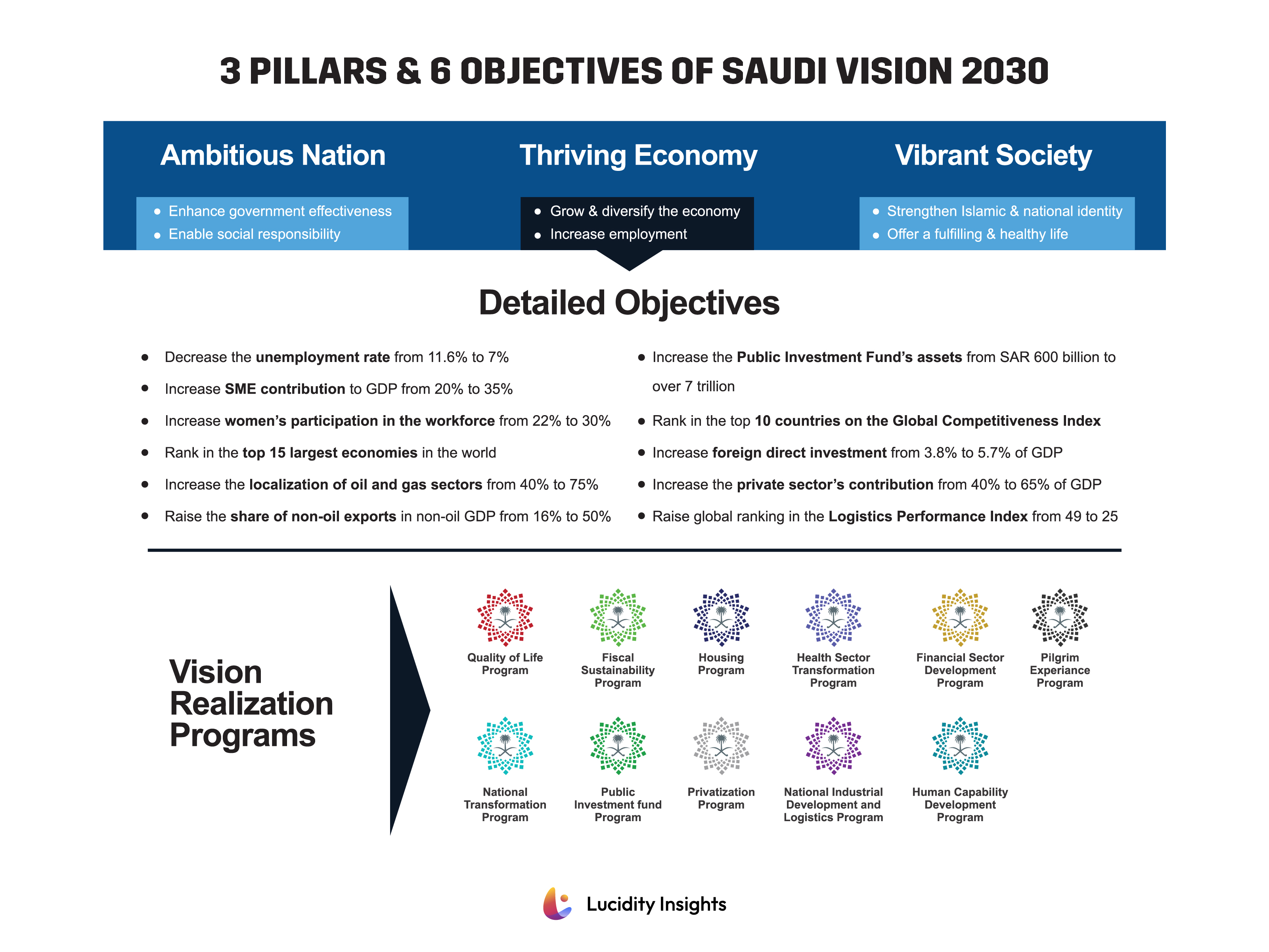 3 Pillars and 6 Objectives of Saudi Vision 2030
