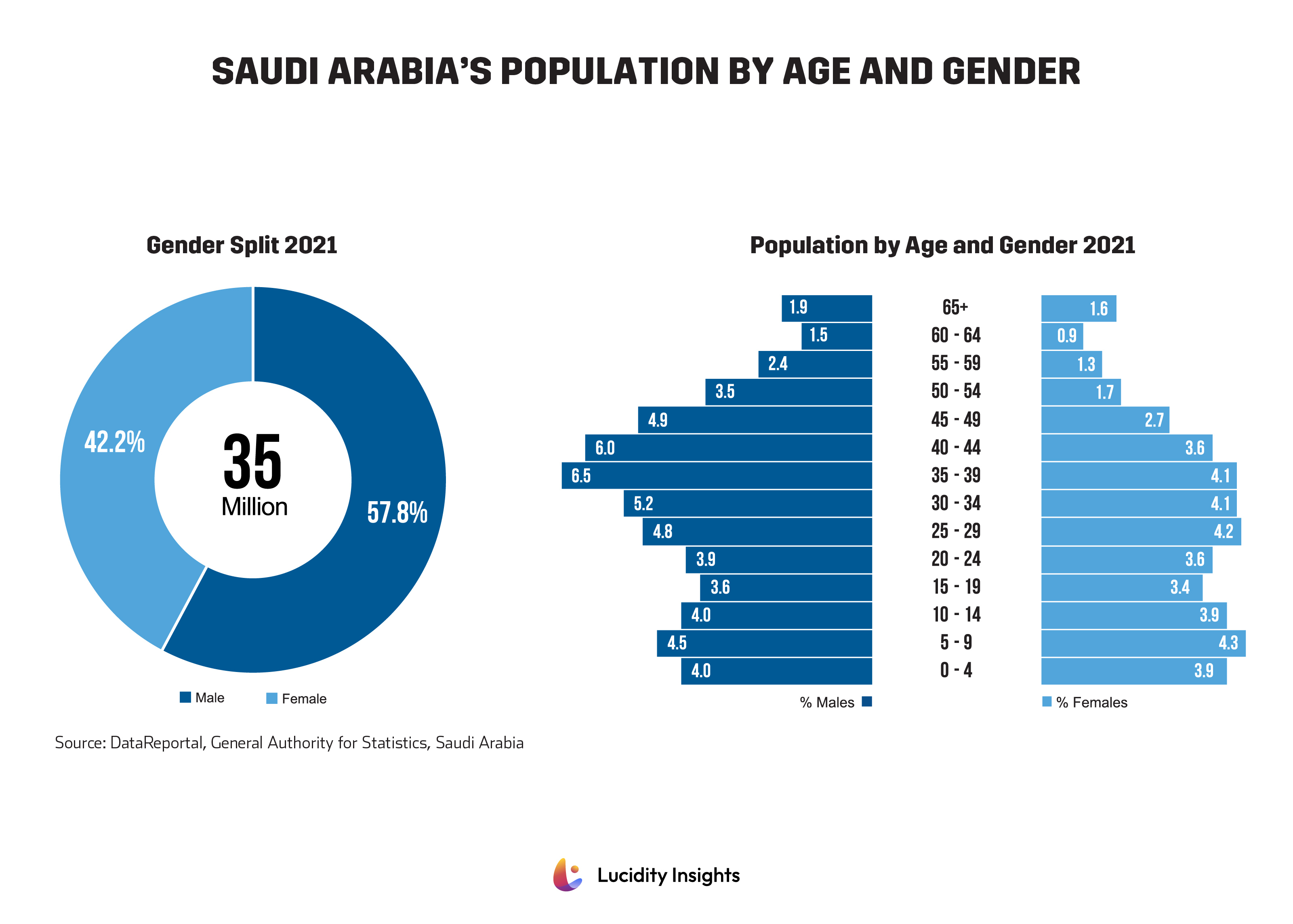 Saudi Arabia's Population by Age and Gender