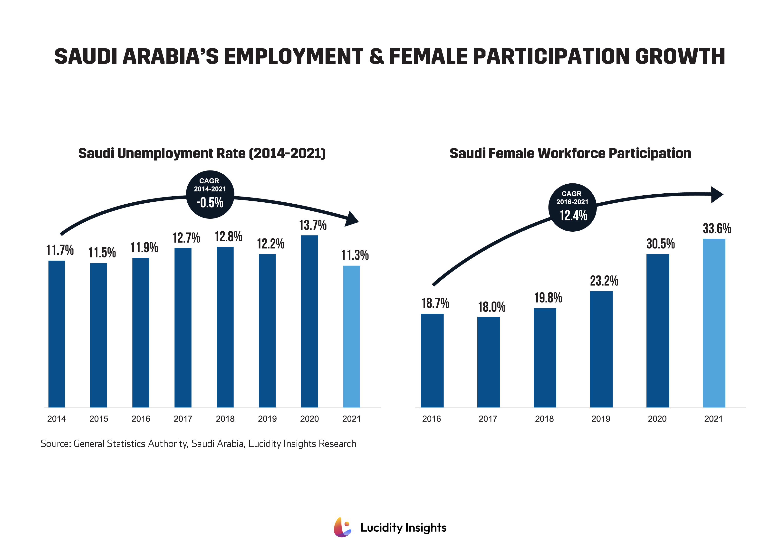 Saudi Arabia's Employment Growth & Female Workforce Participation Growth Rate