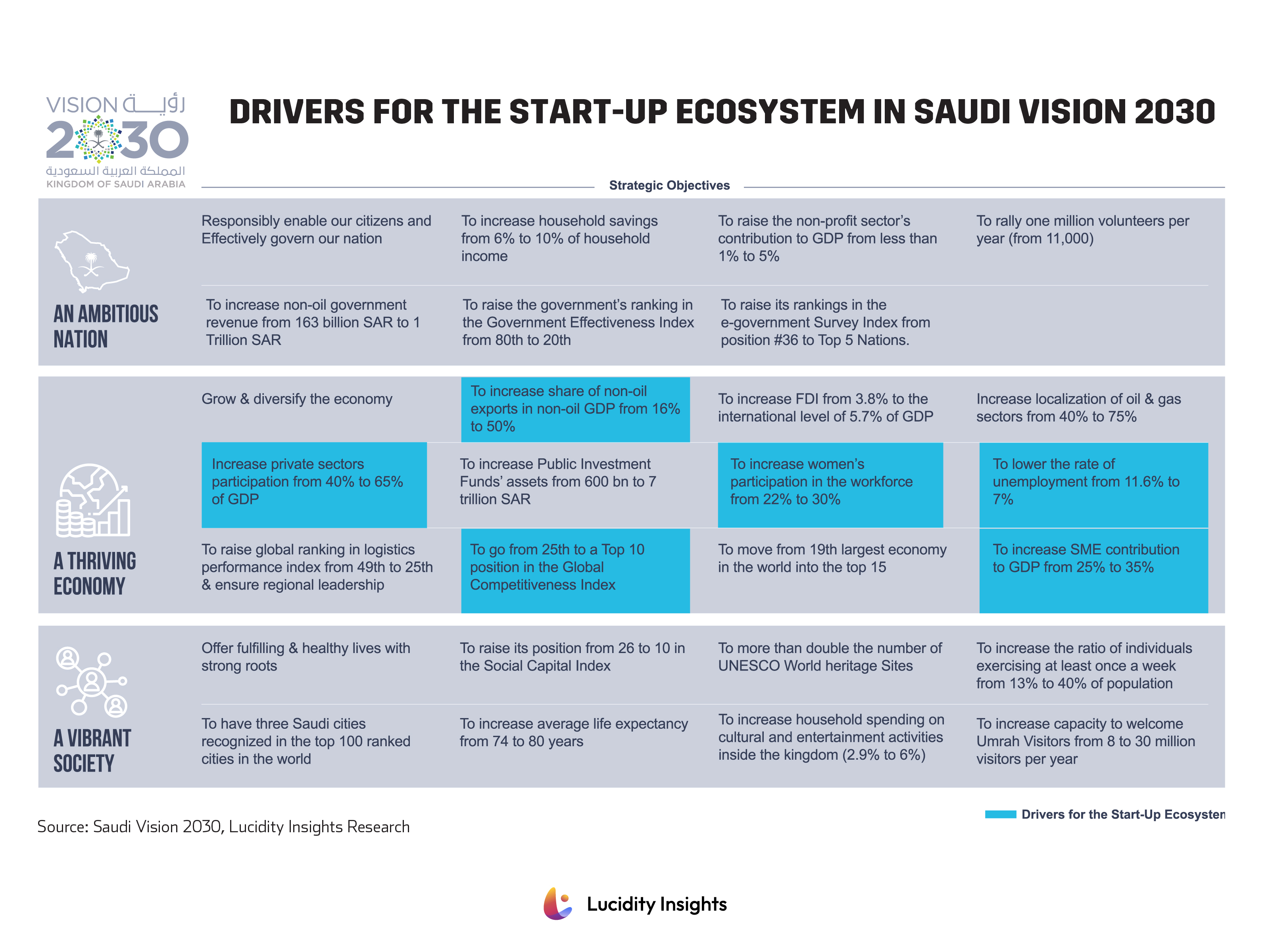 Drivers for the Start-up Ecosystem in Saudi Vision 2030